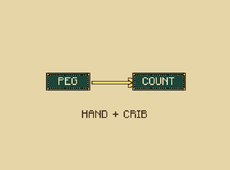 Two ways: Score while pegging, then score both hands and the crib.