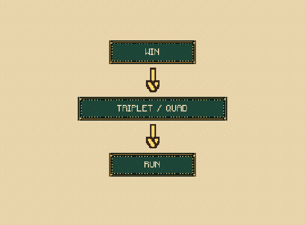 Winning takes priority: A win beats a group claim. Triplets and quads beat runs. Tied wins use turn order.