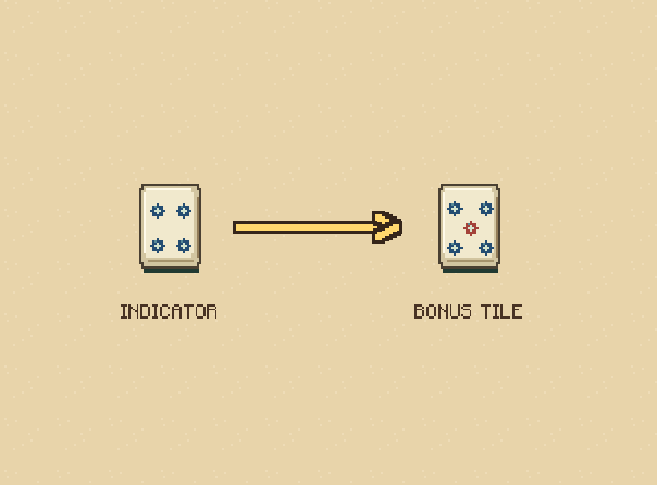 Dora comes next: A shown indicator makes the next tile in its suit a bonus tile. Nine wraps around to one.