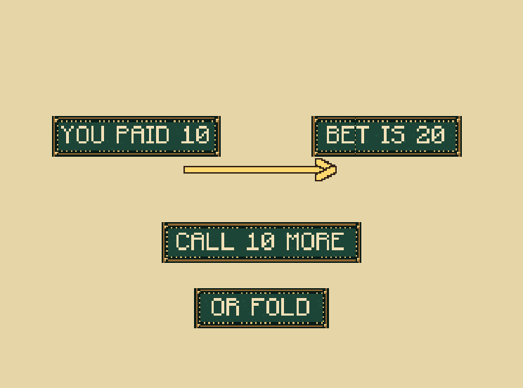 Check, call or fold: Check when you owe nothing. Call pays what you owe to match the bet. Fold gives up this hand.