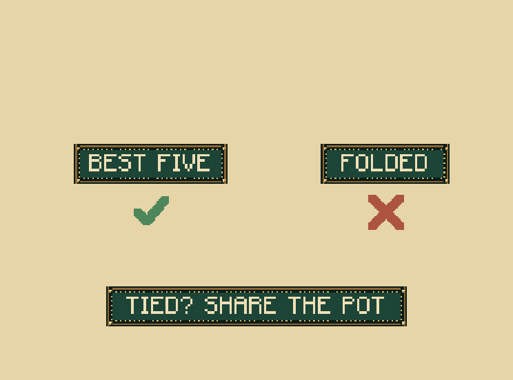 Show your best five: The strongest eligible hand wins each pot. Folded hands cannot win. Identical best-five hands split it.
