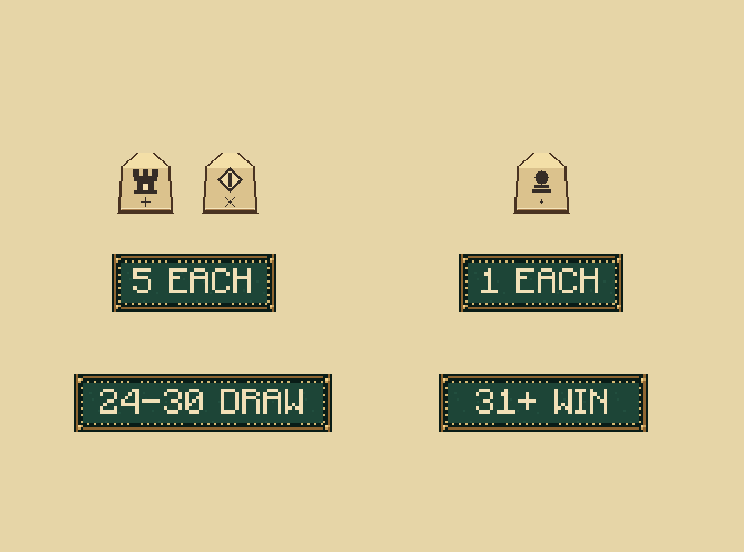 Count your strength: Count camp pieces and reserves: rook/bishop 5, others 1, king 0. 24-30 draws; 31+ wins.